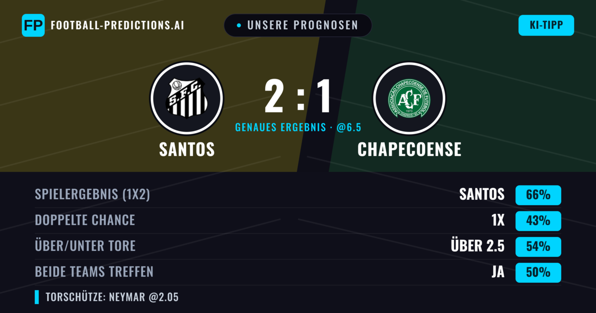 Unsere Prognosen: Santos vs Chapecoense — Santos — Sieg (67%); Über 2.5; Beide treffen: Nein