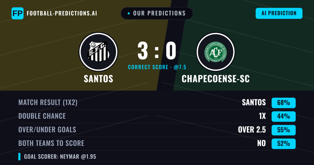 Our Predictions: Santos vs Chapecoense-sc — Santos — Win (69%); over 2.5; Both teams to score: No