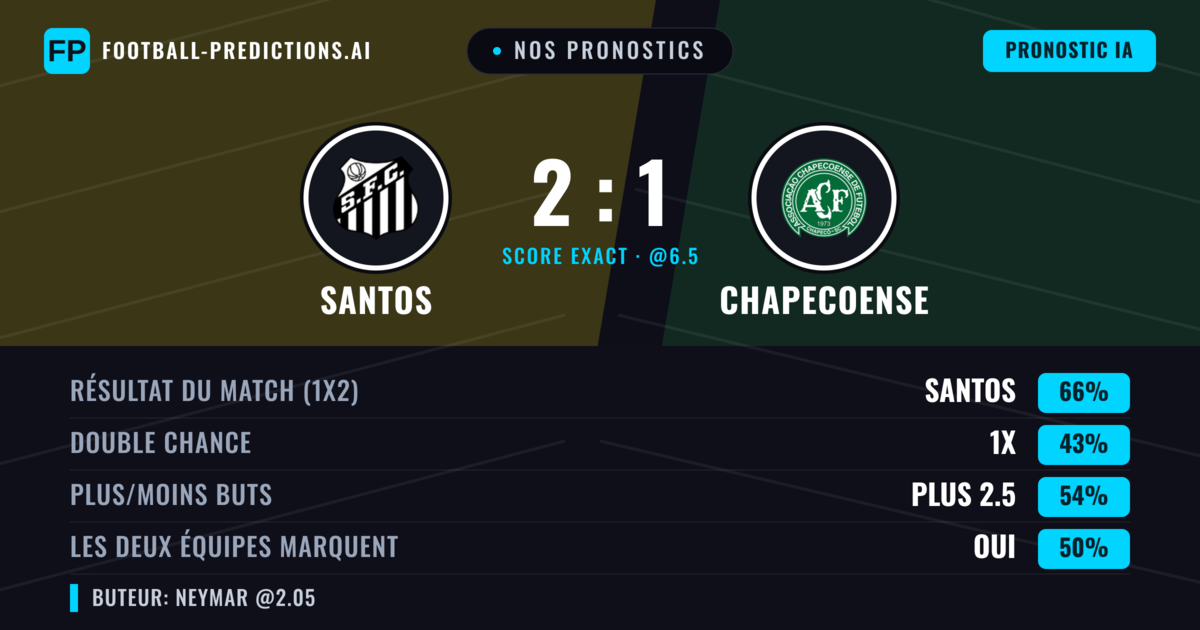Nos pronostics: Santos vs Chapecoense — Santos — Victoire (67%); Plus 2.5; Les deux marquent : Non