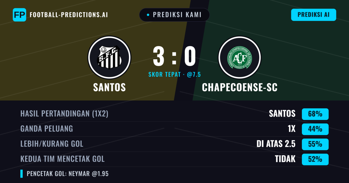 Prediksi kami: Santos vs Chapecoense — Santos — Menang (69%); Lebih 2.5; Kedua tim mencetak gol: Tidak