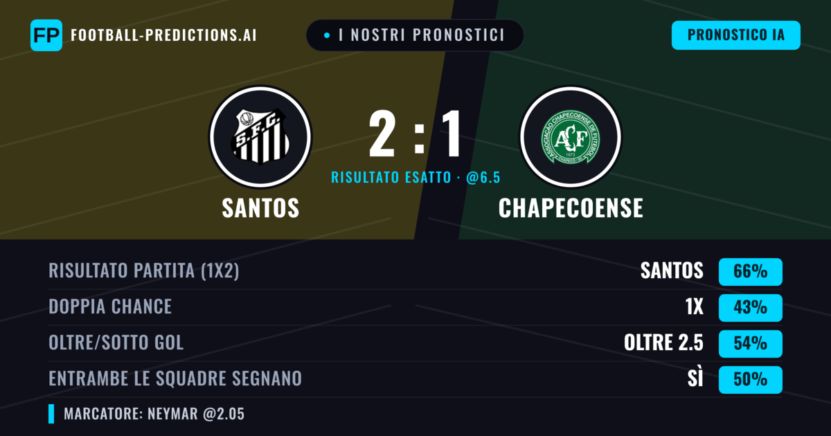 I nostri pronostici: Santos vs Chapecoense — Santos — Vince (67%); Oltre 2.5; Entrambe segnano: No