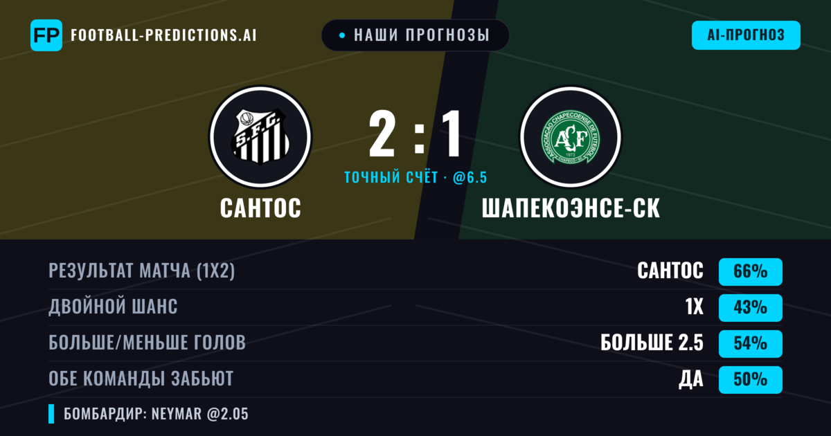 Наши прогнозы: Сантос против Шапекоэнсе-ск — Сантос — Победа (69%); Больше 2.5; Обе забьют Нет