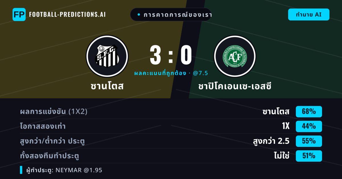 การคาดการณ์ของเรา: ซานโตส vs ชาปิโคเอนเซ-เอสซี — ซานโตส — ชนะ (69%); เกิน 2.5; ทั้งสองทีมทำประตู: ไม่ใช่