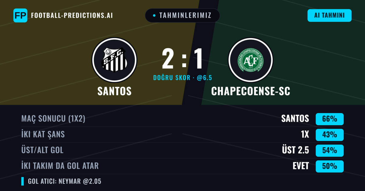 Tahminlerimiz: Santos vs Chapecoense-sc — Santos — Kazanmak (69%); Üst 2.5; İki taraf da gol atar: Hayır