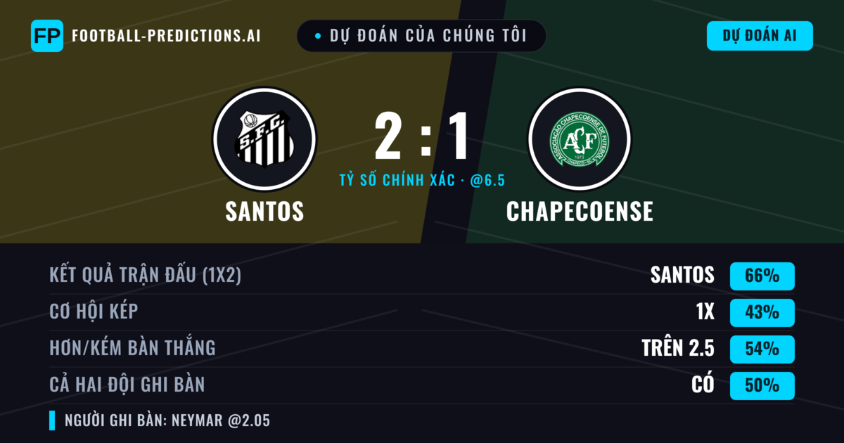 Dự đoán của chúng tôi: Santos vs Chapecoense — Santos — Thắng (67%); Hơn 2.5; Cả hai ghi bàn: Không