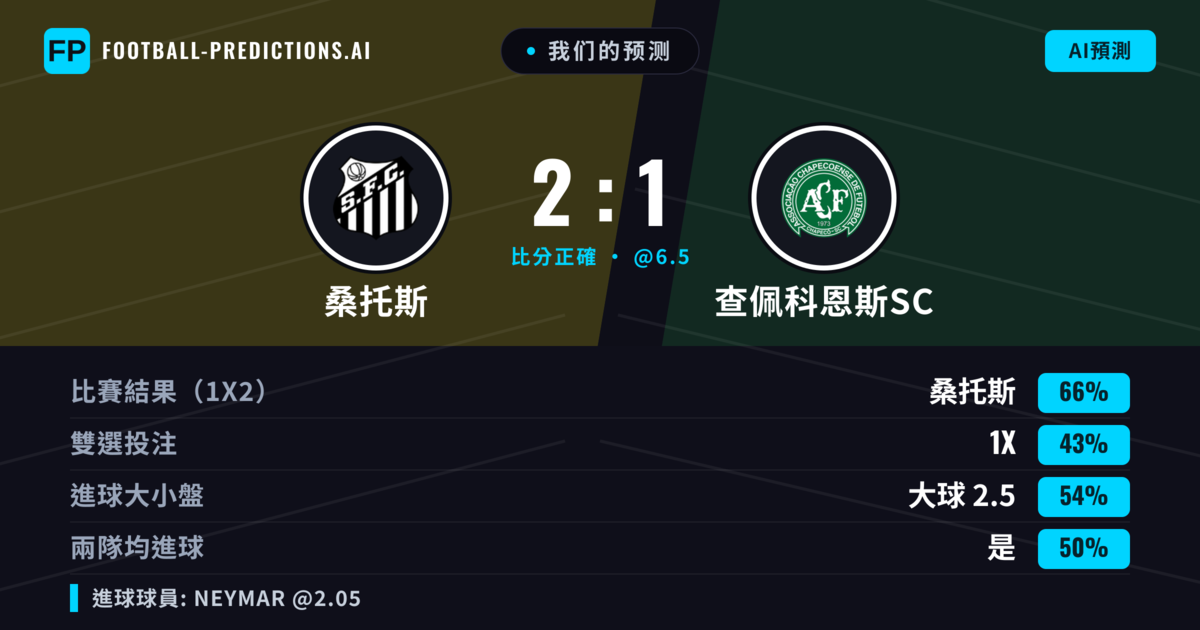 我们的预测: 桑托斯 對 查佩科恩斯SC — 桑托斯 — 勝 (69%); 大球 2.5; 無進球