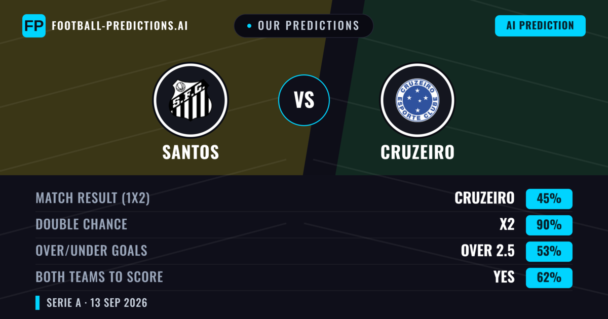 Our Predictions: Santos vs Cruzeiro — Draw (45%); over 2.5; Both teams to score: Yes