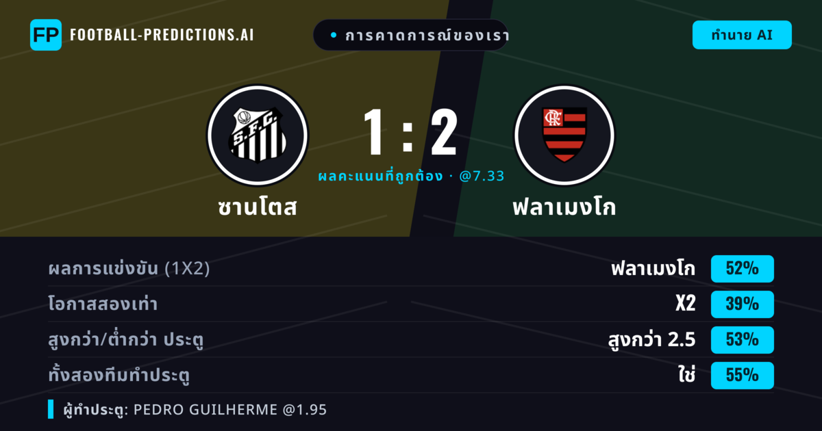 การคาดการณ์ของเรา: ซานโตส vs ฟลาเมงโก — ฟลาเมงโก — ชนะ (51%); เกิน 2.5; ทั้งสองทีมทำประตู: ใช่