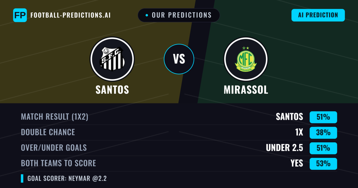 Our Predictions: Santos vs Mirassol — Santos — Win (52%); under 2.5; Both teams to score: Yes