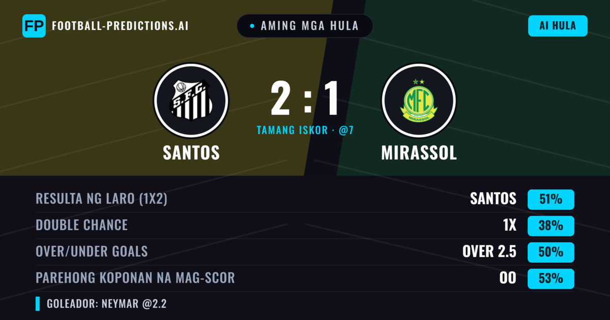 Aming mga hula: Santos vs Mirassol — Santos — Manalo (52%); Under 2.5; Parehong magbubuo: Oo