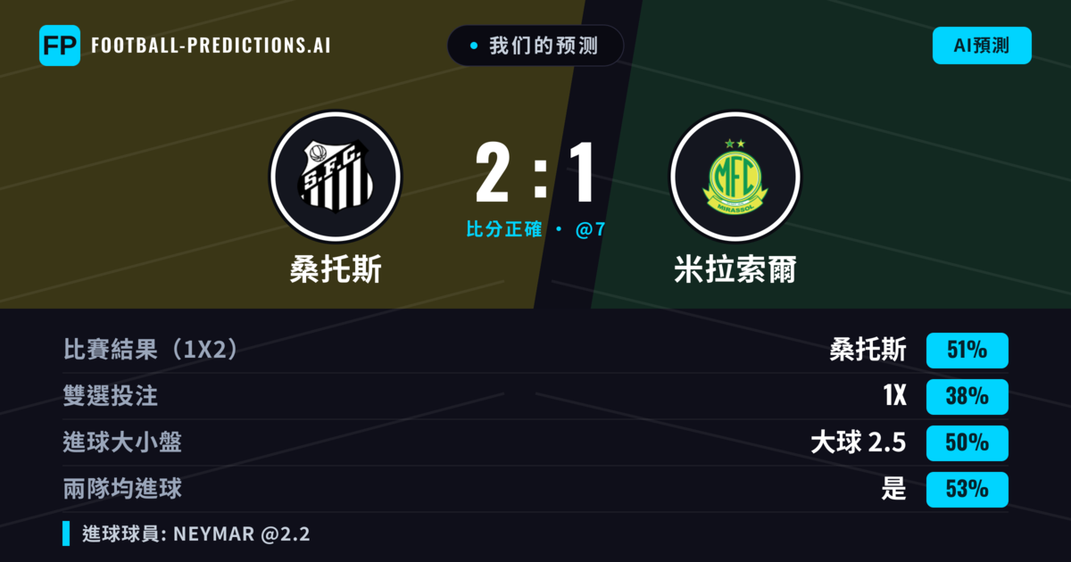 我们的预测: 桑托斯 對 米拉索爾 — 桑托斯 — 勝 (52%); 小球 2.5; 有進球