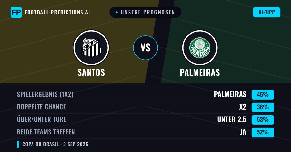 Unsere Prognosen: Santos vs Palmeiras — Palmeiras — Sieg (45%); Unter 2.5; Beide treffen: Ja