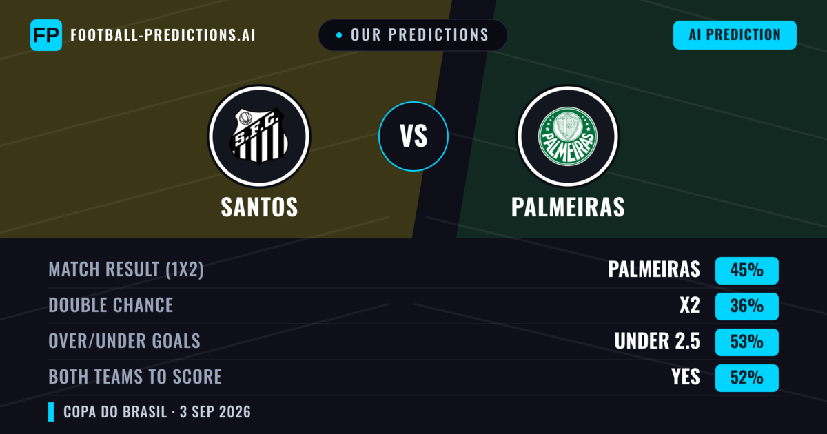 Our Predictions: Santos vs Palmeiras — Palmeiras — Win (43%); under 2.5; Both teams to score: Yes