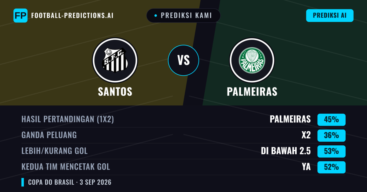 Prediksi kami: Santos vs Palmeiras — Palmeiras — Menang (45%); Kurang 2.5; Kedua tim mencetak gol: Ya