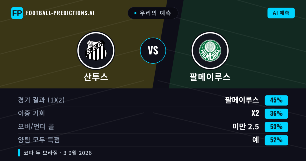 우리의 예측: 산투스 vs 팔메이루스 — 팔메이루스 — 승리 (45%); 미만 2.5; 양팀 모두 득점: 예