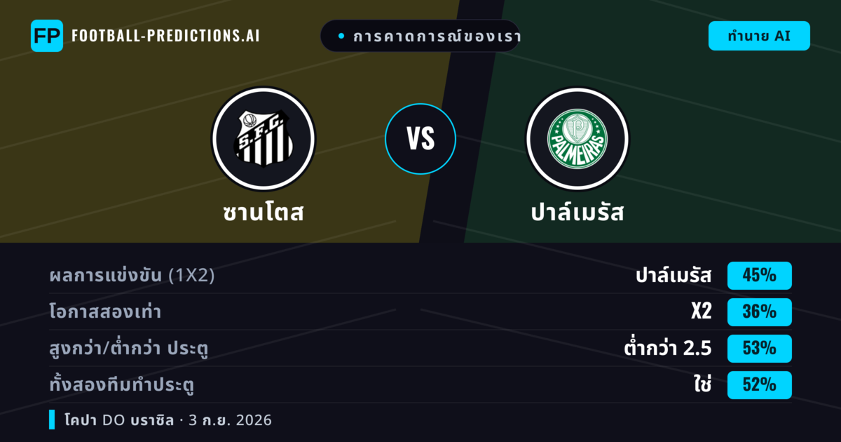 การคาดการณ์ของเรา: ซานโตส vs ปาล์เมรัส — ปาล์เมรัส — ชนะ (45%); ต่ำกว่า 2.5; ทั้งสองทีมทำประตู: ใช่