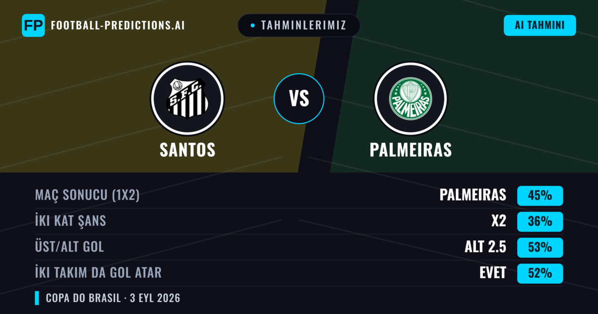 Tahminlerimiz: Santos vs Palmeiras — Palmeiras — Kazanmak (45%); Alt 2.5; İki taraf da gol atar: Evet