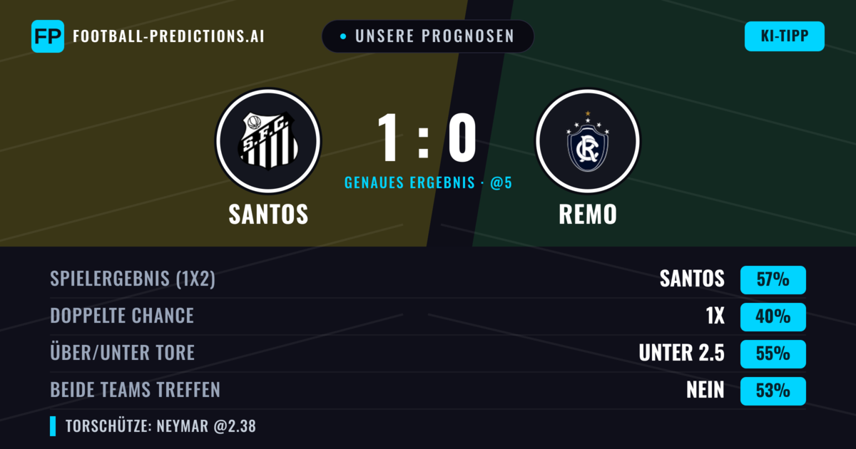 Unsere Prognosen: Santos vs Remo — Santos — Sieg (63%); Unter 2.5; Beide treffen: Nein