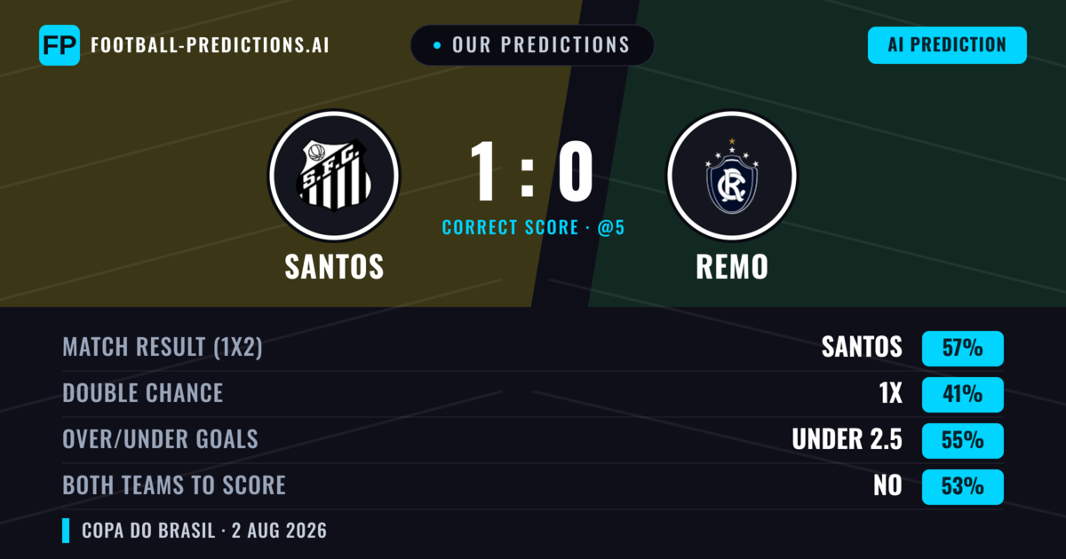 Our Predictions: Santos vs Remo — Santos — Win (63%); under 2.5; Both teams to score: No
