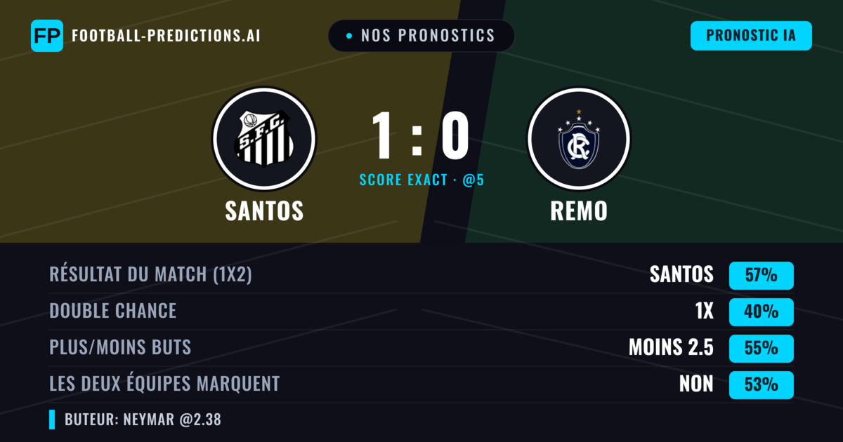 Nos pronostics: Santos vs Remo — Santos — Victoire (63%); Moins 2.5; Les deux marquent : Non