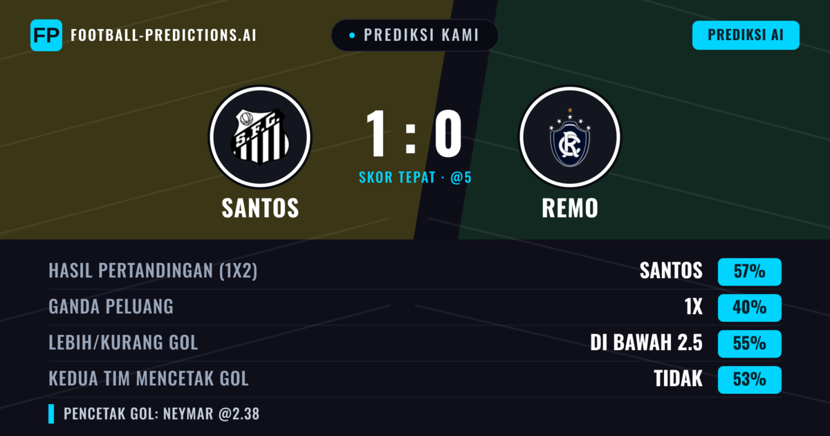 Prediksi kami: Santos vs Remo — Santos — Menang (63%); Kurang 2.5; Kedua tim mencetak gol: Tidak