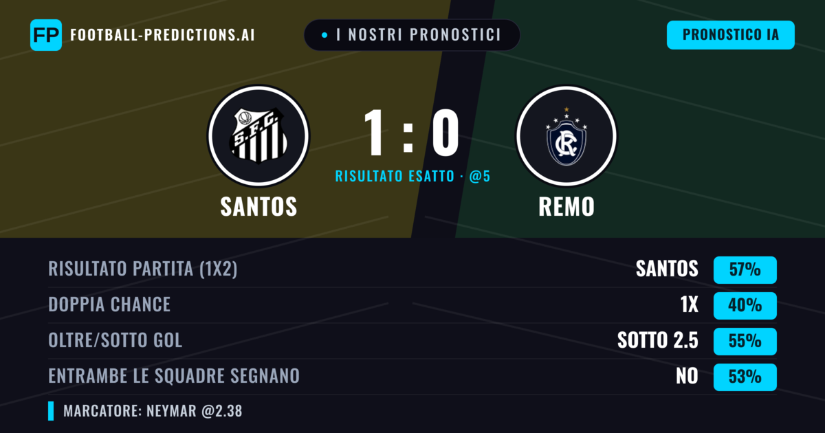 I nostri pronostici: Santos vs Remo — Santos — Vince (63%); Sotto 2.5; Entrambe segnano: No