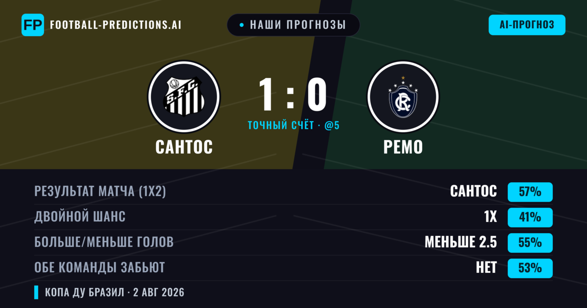 Наши прогнозы: Сантос против Ремо — Сантос — Победа (63%); Меньше 2.5; Обе забьют Нет