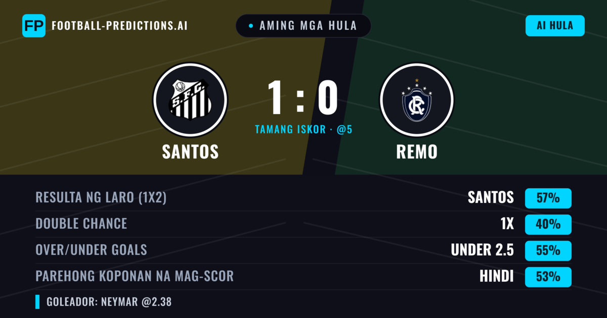 Aming mga hula: Santos vs Remo — Santos — Manalo (63%); Under 2.5; Parehong magbubuo: Hindi