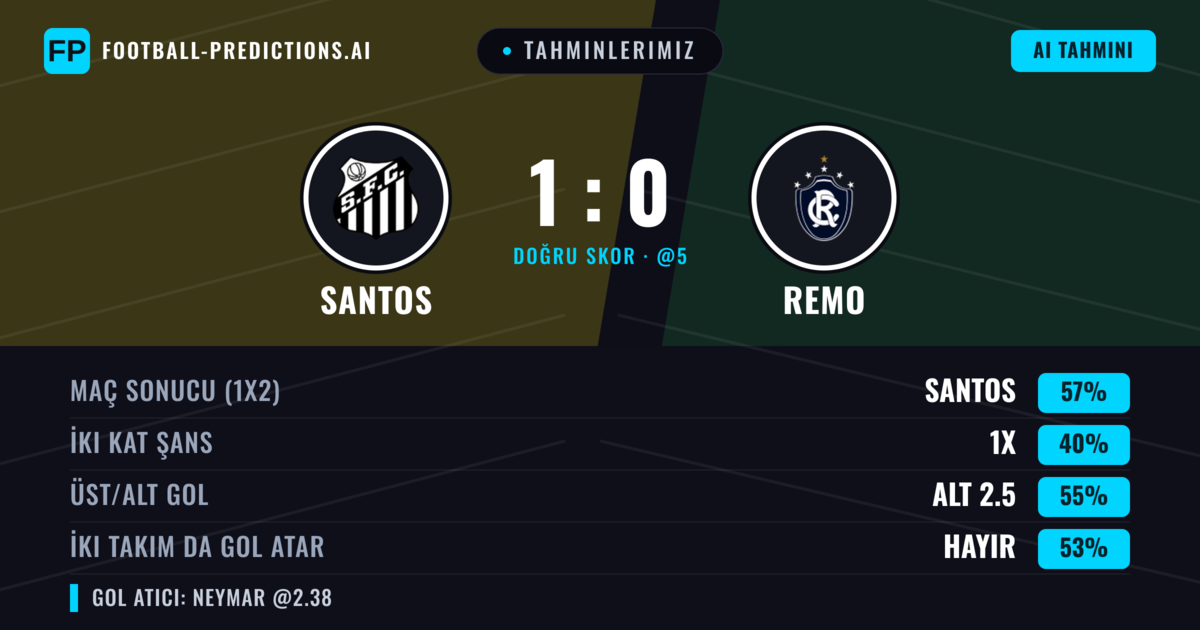 Tahminlerimiz: Santos vs Remo — Santos — Kazanmak (63%); Alt 2.5; İki taraf da gol atar: Hayır