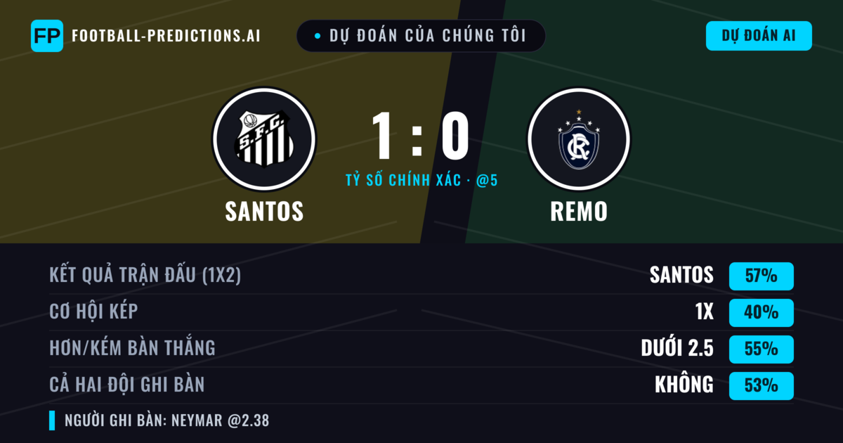 Dự đoán của chúng tôi: Santos vs Remo — Santos — Thắng (63%); Ít hơn 2.5; Cả hai ghi bàn: Không