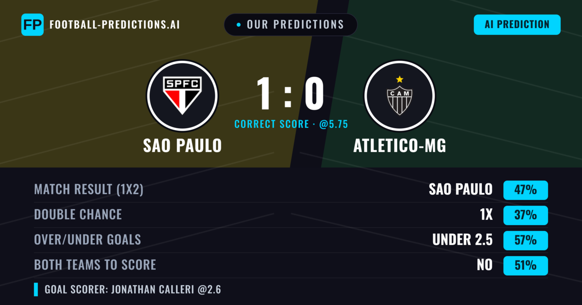 Our Predictions: Sao Paulo vs Atletico-MG — Sao Paulo — Win (44%); under 2.5; Both teams to score: No