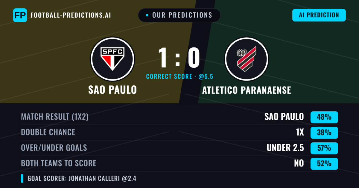 Our Predictions: Sao Paulo vs Atletico Paranaense — Sao Paulo — Win (49%); under 2.5; Both teams to score: No