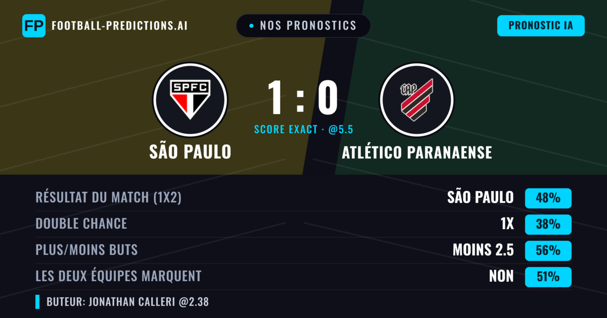 Nos pronostics: São Paulo vs Atlético Paranaense — São Paulo — Victoire (49%); Moins 2.5; Les deux marquent : Non