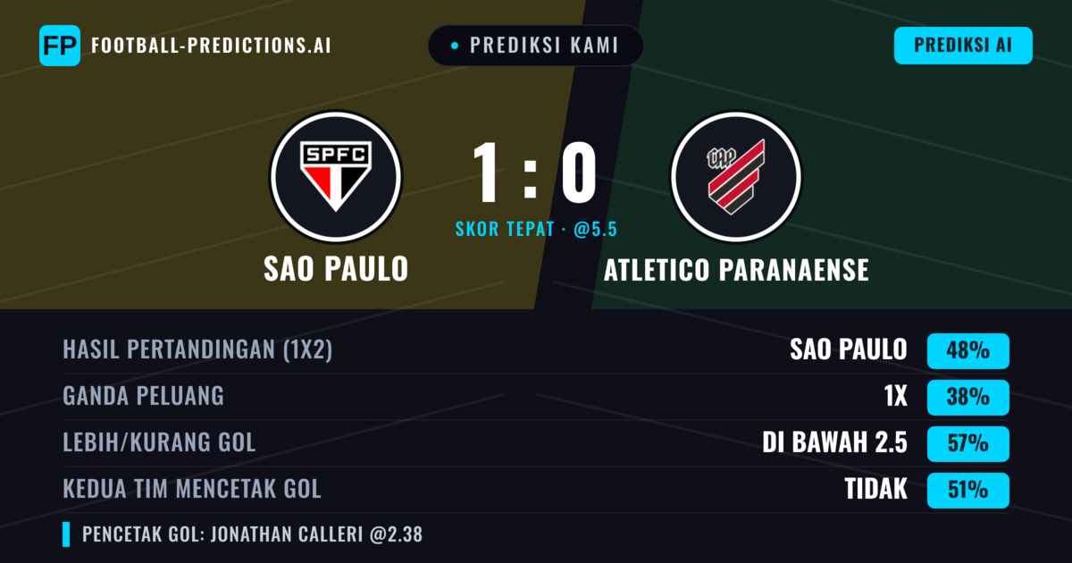 Prediksi kami: São Paulo vs Atletico Paranaense — São Paulo — Menang (49%); Kurang 2.5; Kedua tim mencetak gol: Tidak