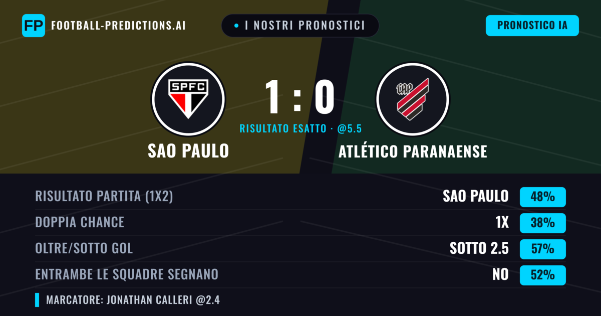 I nostri pronostici: Sao Paulo vs Atlético Paranaense — Sao Paulo — Vince (49%); Sotto 2.5; Entrambe segnano: No