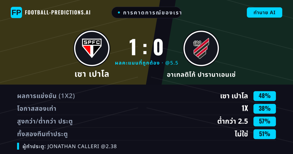การคาดการณ์ของเรา: เซา เปาโล vs อาเทลติโก้ ปารานาเอนเซ่ — เซา เปาโล — ชนะ (47%); ต่ำกว่า 2.5; ทั้งสองทีมทำประตู: ไม่ใช่