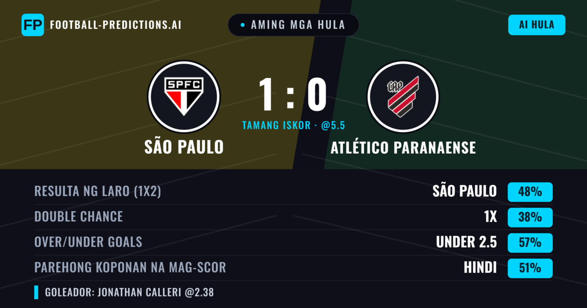 Aming mga hula: São Paulo vs Atlético Paranaense — São Paulo — Manalo (49%); Under 2.5; Parehong magbubuo: Hindi