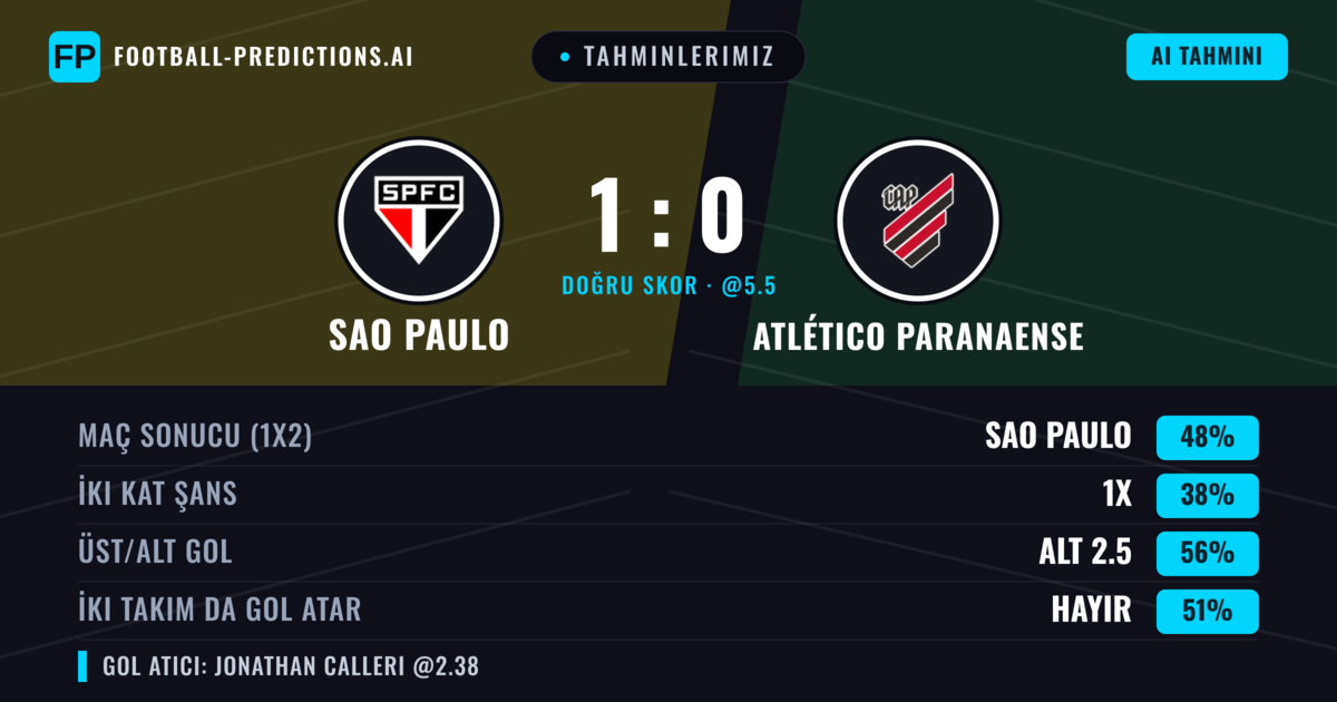 Tahminlerimiz: Sao Paulo vs Atlético Paranaense — Sao Paulo — Kazanmak (49%); Alt 2.5; İki taraf da gol atar: Hayır