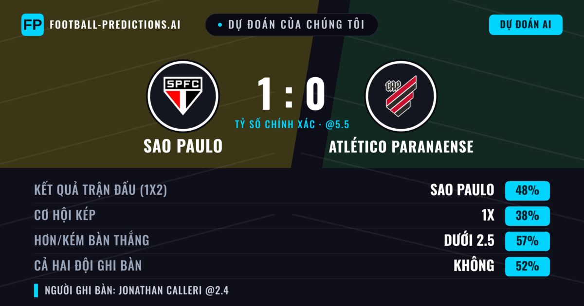 Dự đoán của chúng tôi: Sao Paulo vs Atlético Paranaense — Sao Paulo — Thắng (49%); Ít hơn 2.5; Cả hai ghi bàn: Không