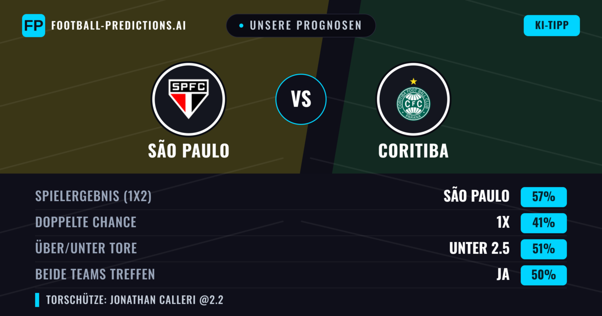 Unsere Prognosen: São Paulo vs Coritiba — São Paulo — Sieg (56%); Unter 2.5; Beide treffen: Nein