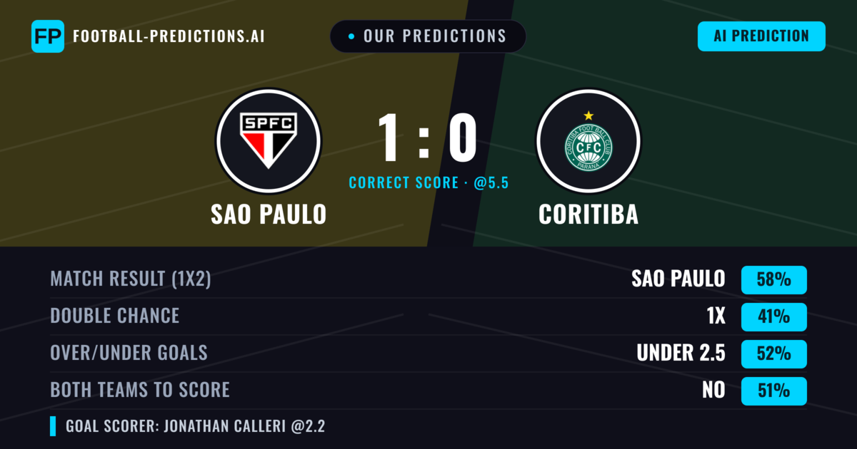 Our Predictions: Sao Paulo vs Coritiba — Sao Paulo — Win (56%); under 2.5; Both teams to score: No