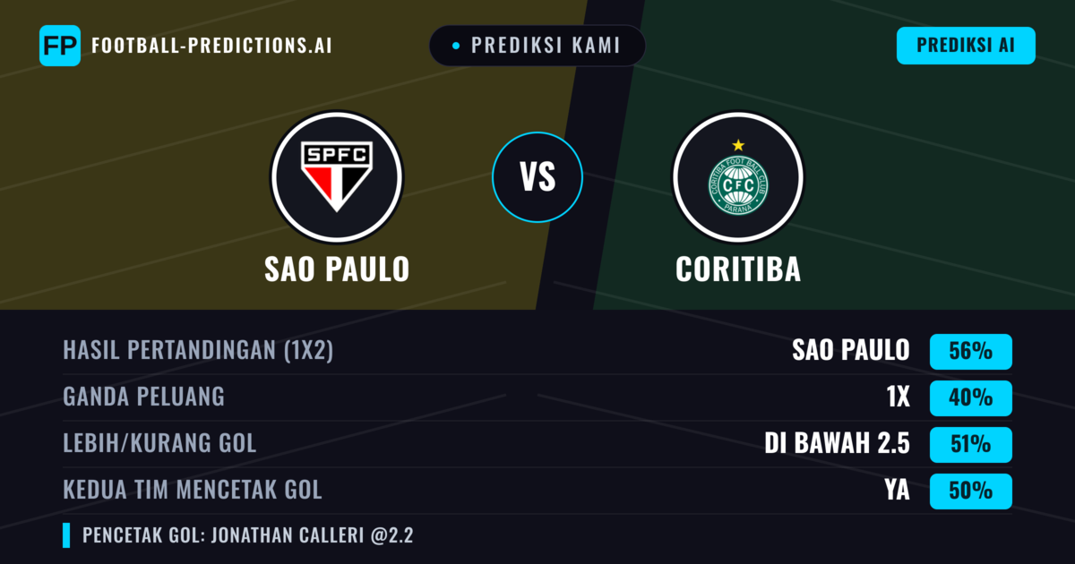 Prediksi kami: São Paulo vs Coritiba — São Paulo — Menang (56%); Kurang 2.5; Kedua tim mencetak gol: Tidak