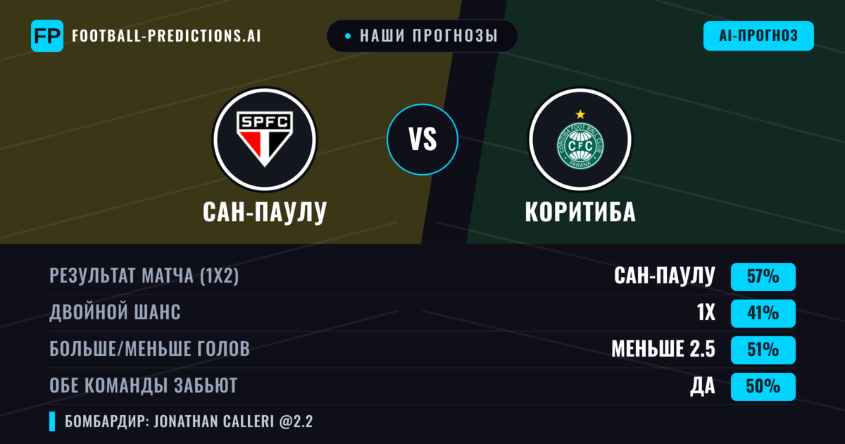 Наши прогнозы: Сан-Паулу против Коритиба — Сан-Паулу — Победа (56%); Меньше 2.5; Обе забьют Нет