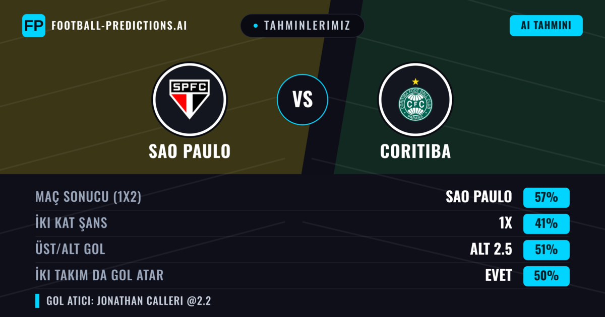 Tahminlerimiz: Sao Paulo vs Coritiba — Sao Paulo — Kazanmak (56%); Alt 2.5; İki taraf da gol atar: Hayır