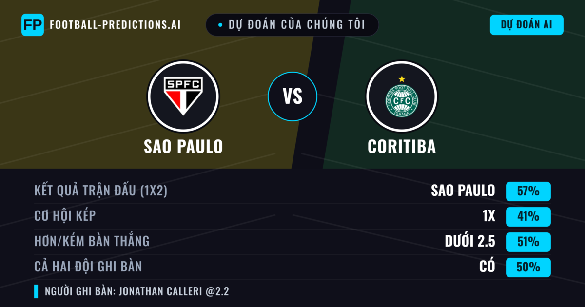Dự đoán của chúng tôi: Sao Paulo vs Coritiba — Sao Paulo — Thắng (56%); Ít hơn 2.5; Cả hai ghi bàn: Không