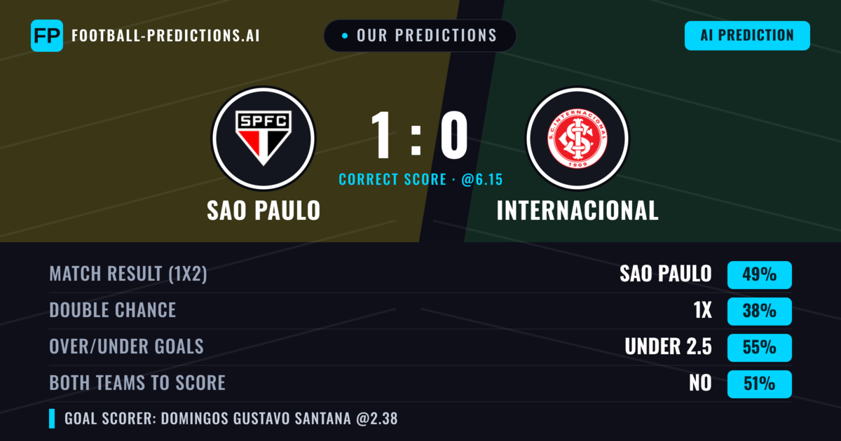 Our Predictions: Sao Paulo vs Internacional — Sao Paulo — Win (51%); under 2.5; Both teams to score: No