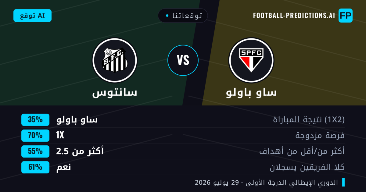 توقعاتنا: ساو باولو ضد سانتوس — ساو باولو — فوز (47%); أقل من 2.5; لا يسجل الطرفان