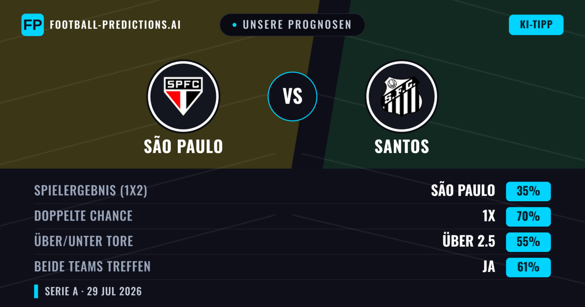 Unsere Prognosen: São Paulo vs Santos — São Paulo — Sieg (47%); Unter 2.5; Beide treffen: Nein