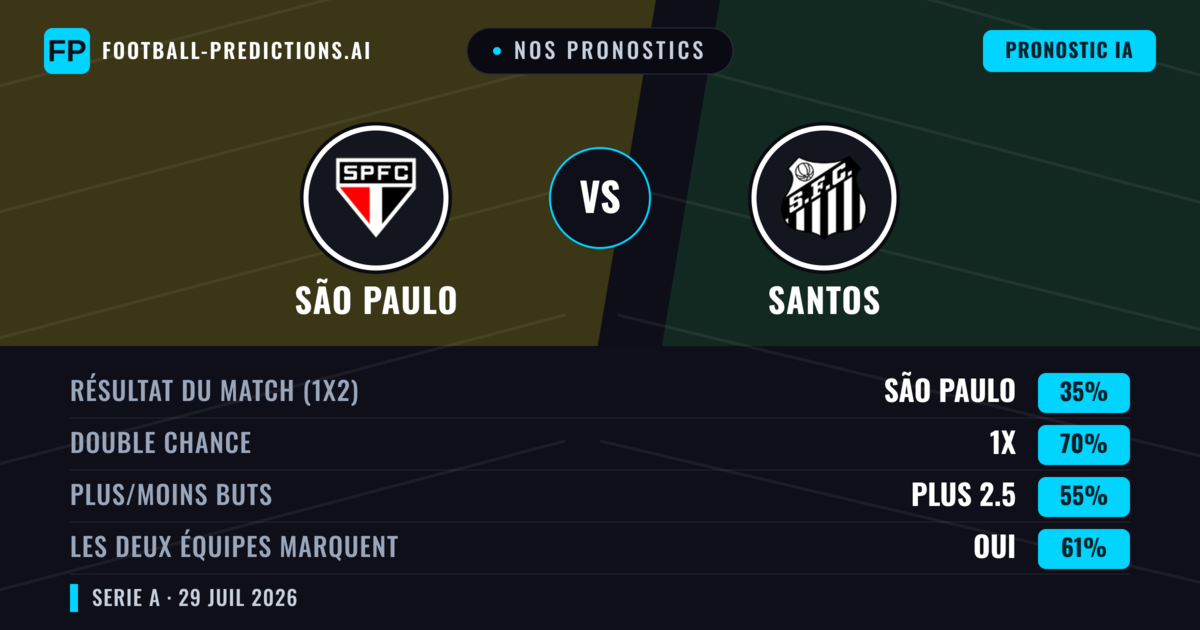 Nos pronostics: São Paulo vs Santos — São Paulo — Victoire (47%); Moins 2.5; Les deux marquent : Non