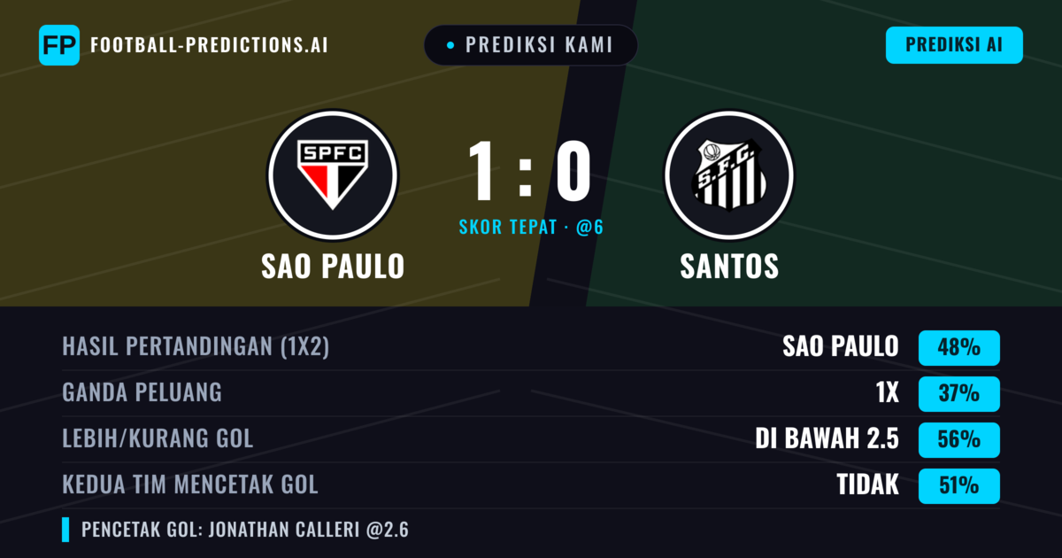 Prediksi kami: São Paulo vs Santos — São Paulo — Menang (47%); Kurang 2.5; Kedua tim mencetak gol: Tidak